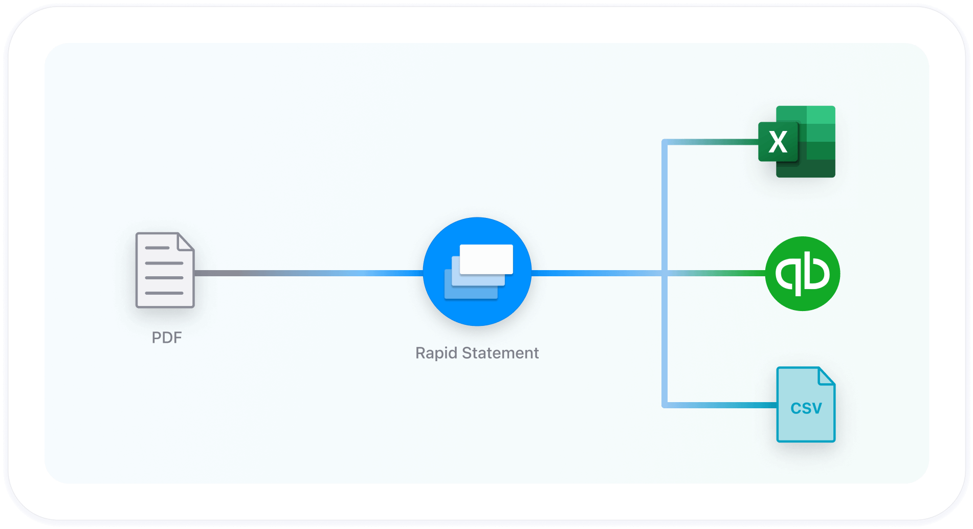 Convert PDF bank statements to various formats, including CSV